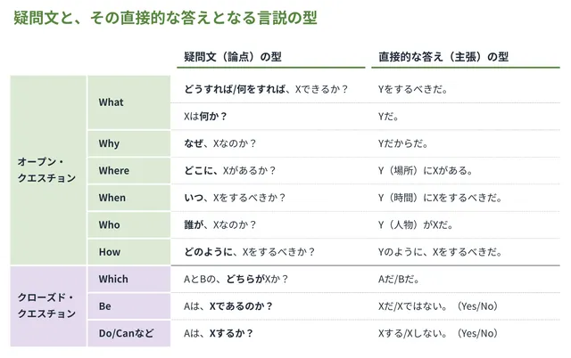 オープン/クローズド・クエスチョンとは|疑問文の分類