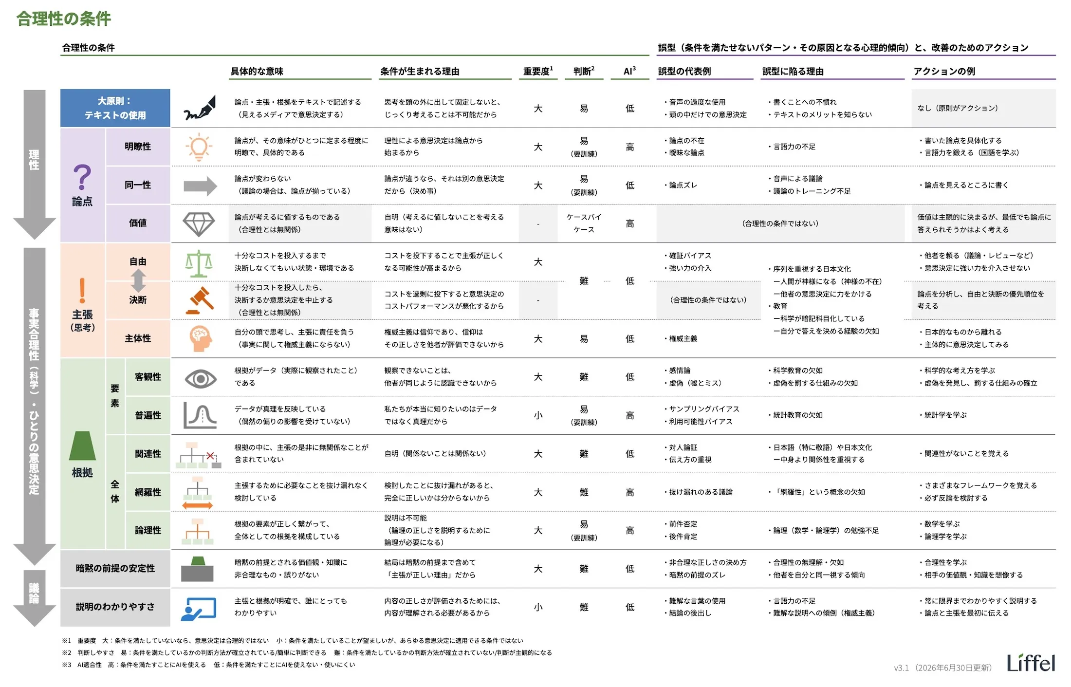 合理性の条件
