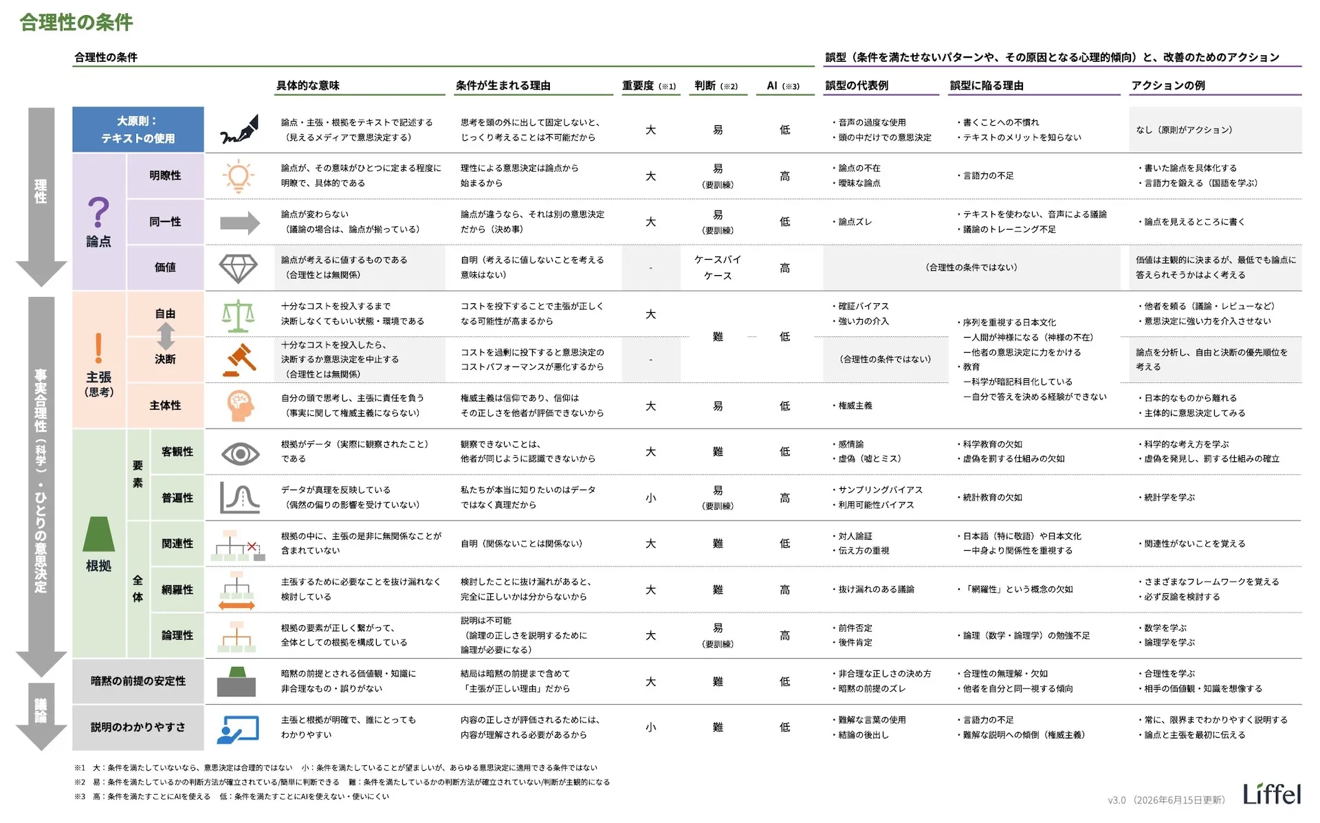 合理性の条件