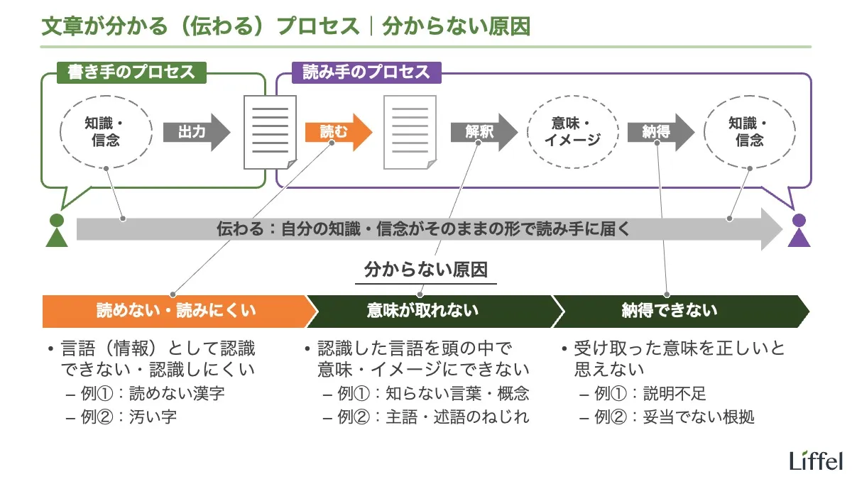 伝わる・わかるプロセス