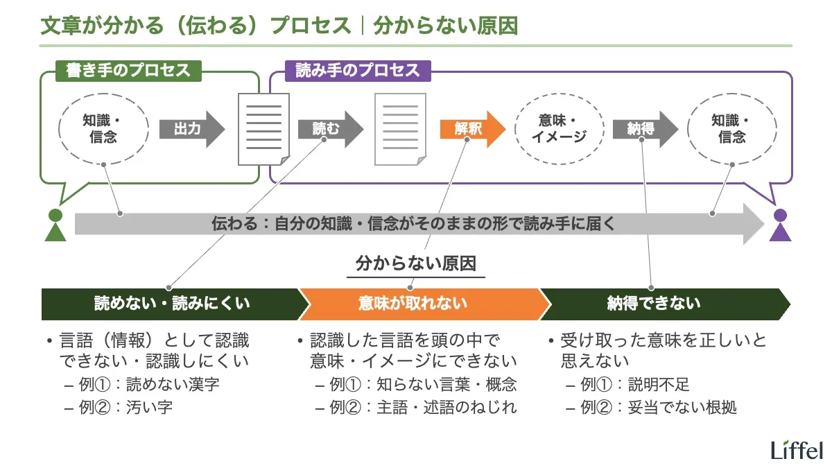 伝わる・分かるプロセス