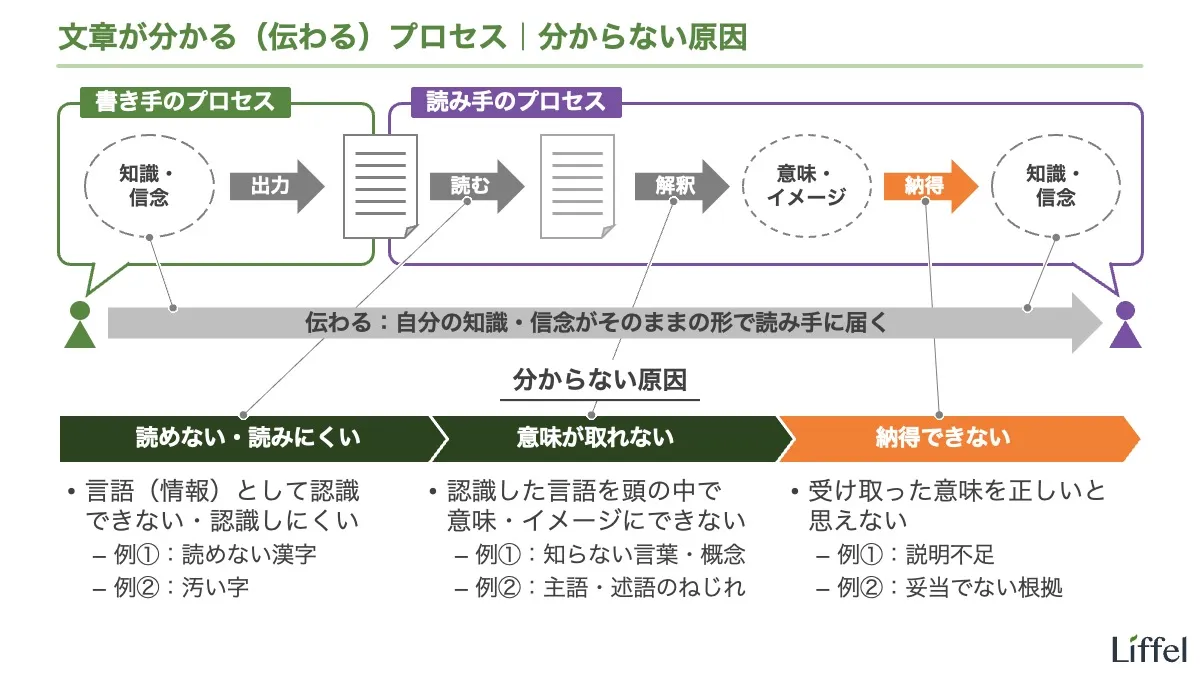 伝わる・わかるプロセス