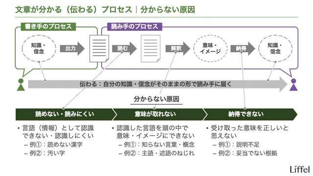 伝わる・わかるプロセス