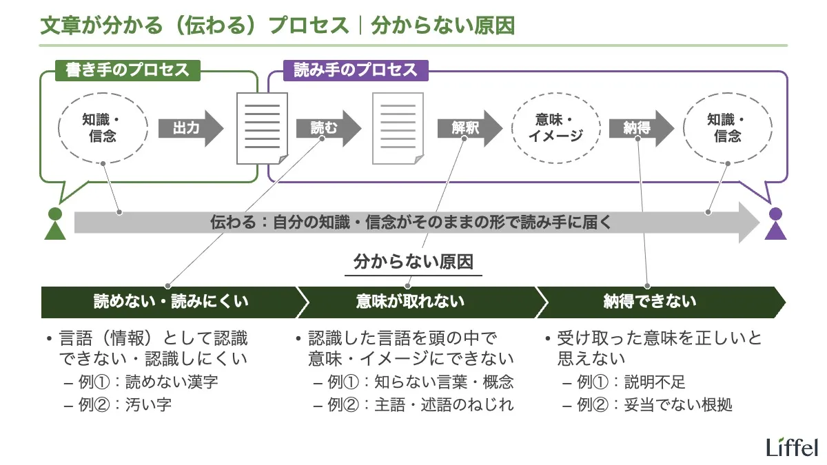 伝わる・わかるプロセス