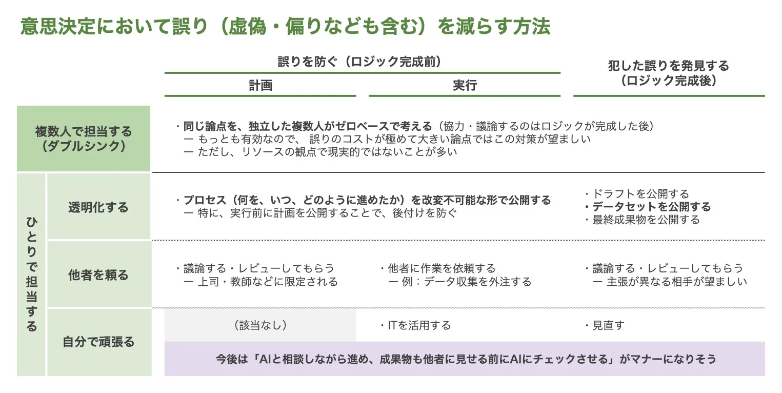 誤りを減らす方法