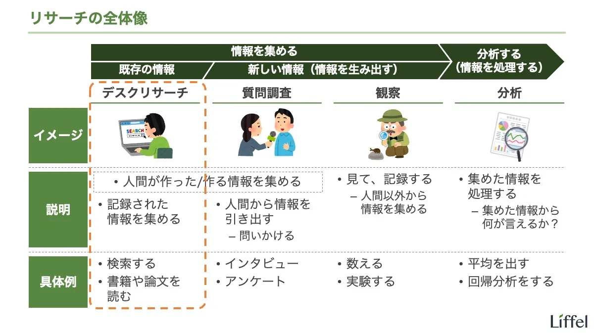 リサーチとは|リサーチの全体像