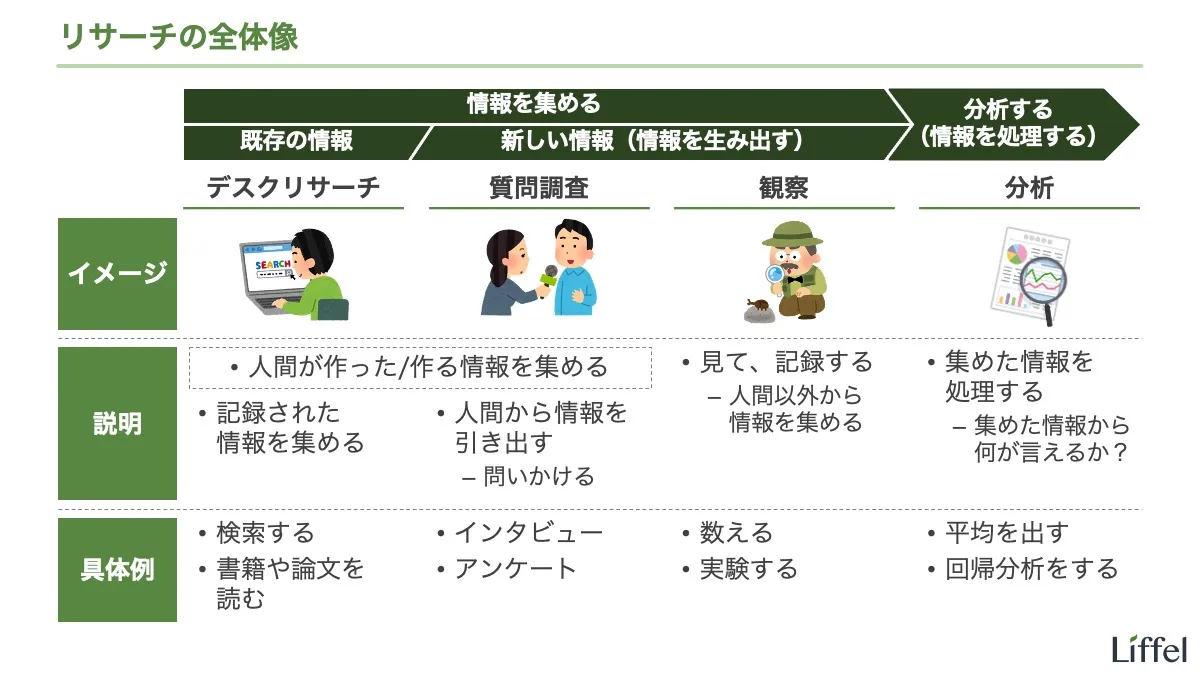 リサーチとは｜リサーチ手法の全体像