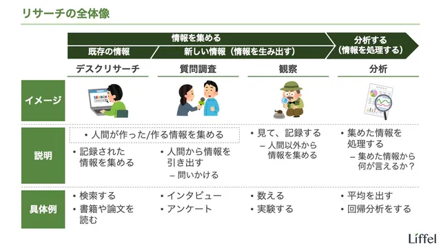 リサーチとは｜リサーチ手法の全体像