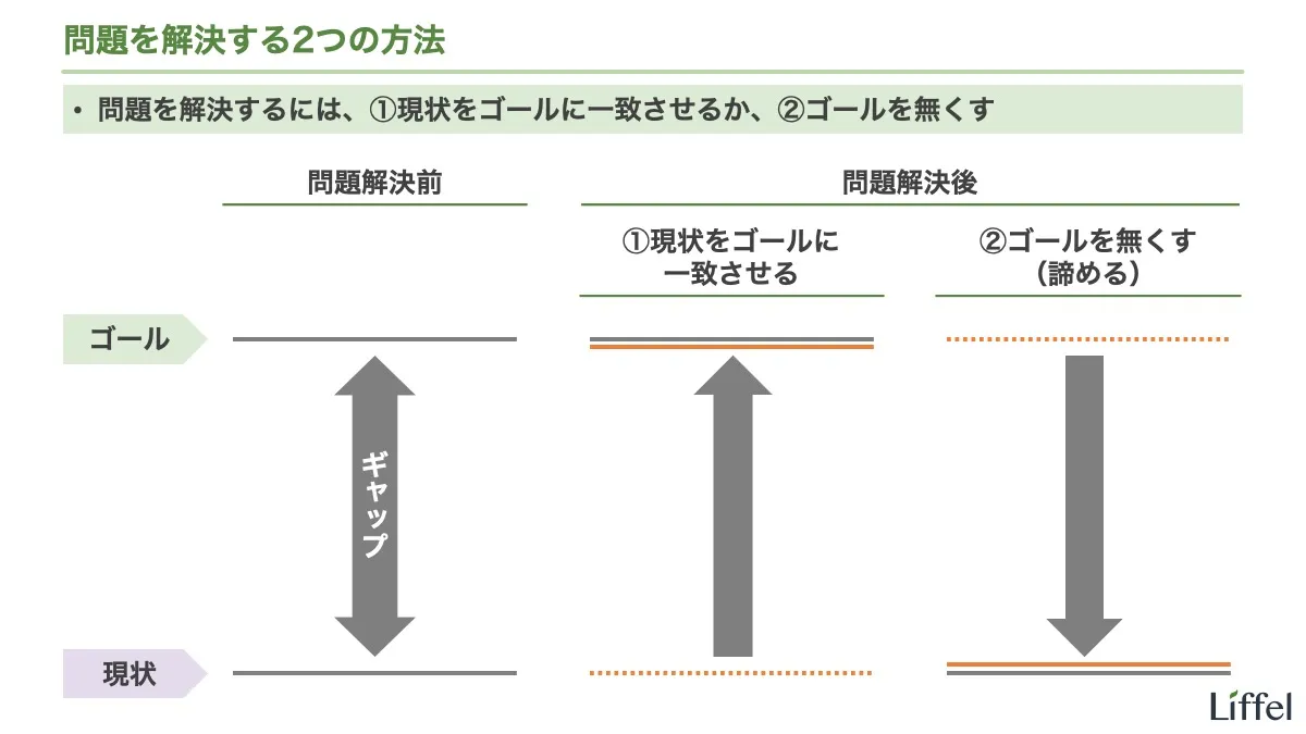 問題を解決する2つの方法