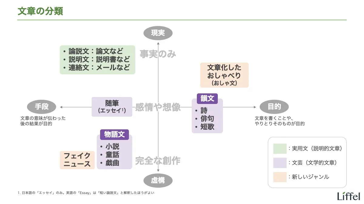 文章の種類