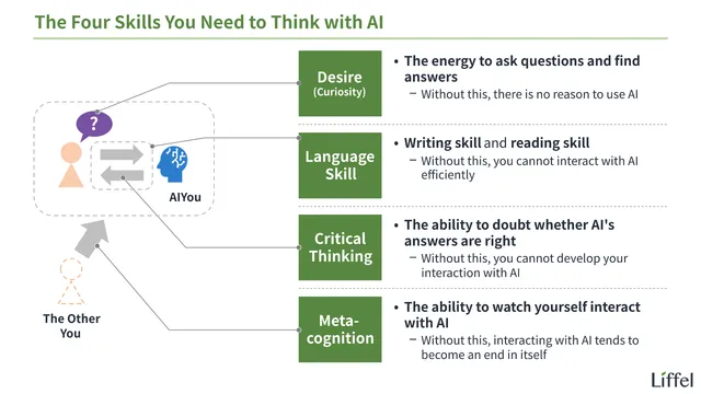 The four skills you need to think with AI