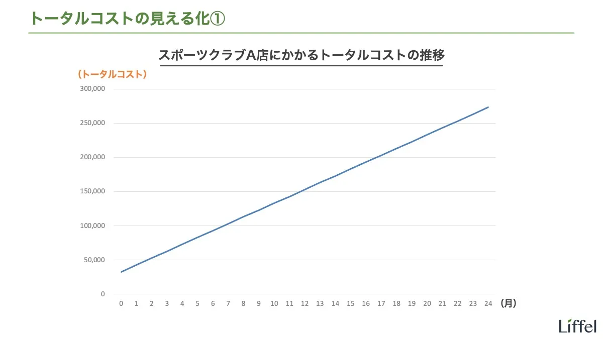 トータルコストの見える化