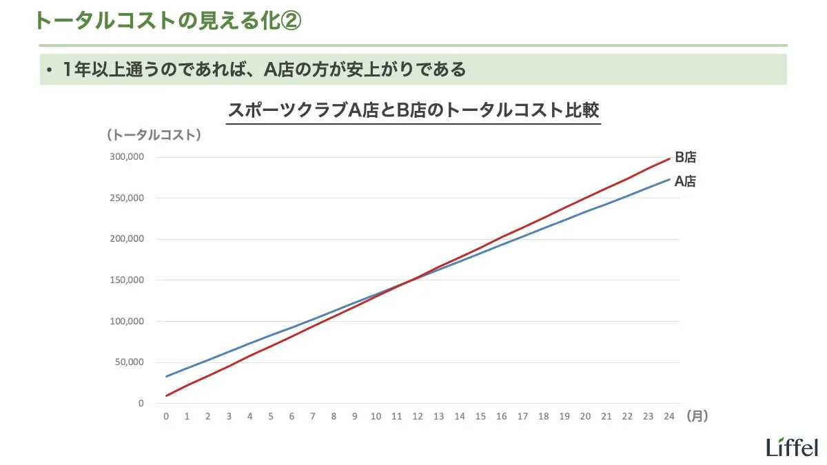 トータルコストの見える化