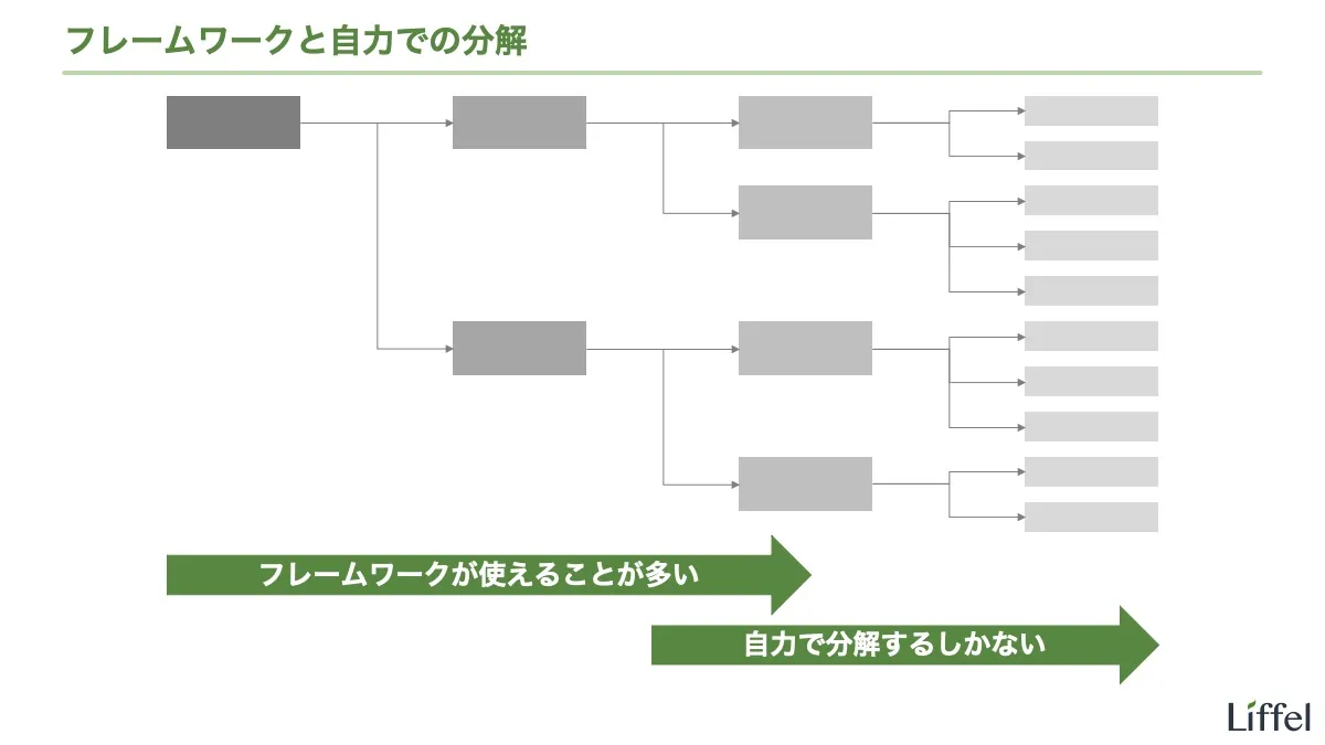 自力での分解の使いどころ