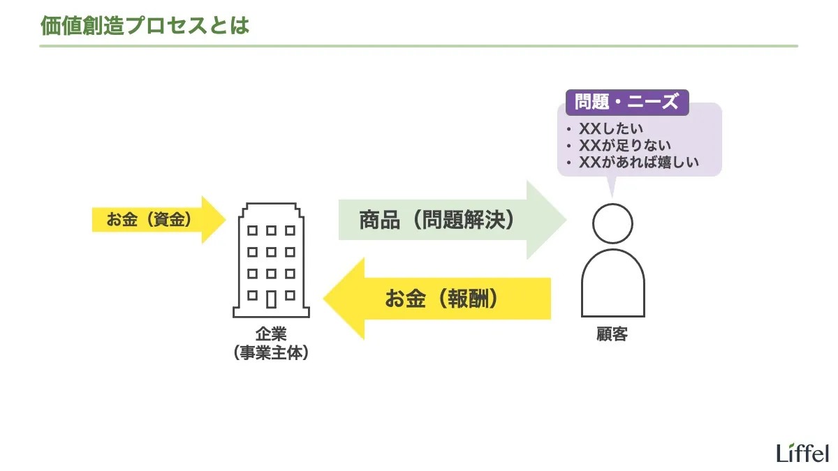価値創造プロセスとは