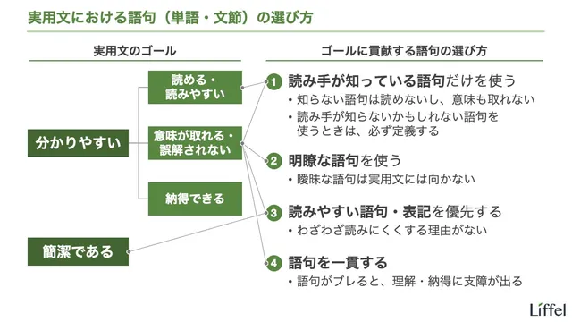 実用文における語句(単語・文節)の選び方