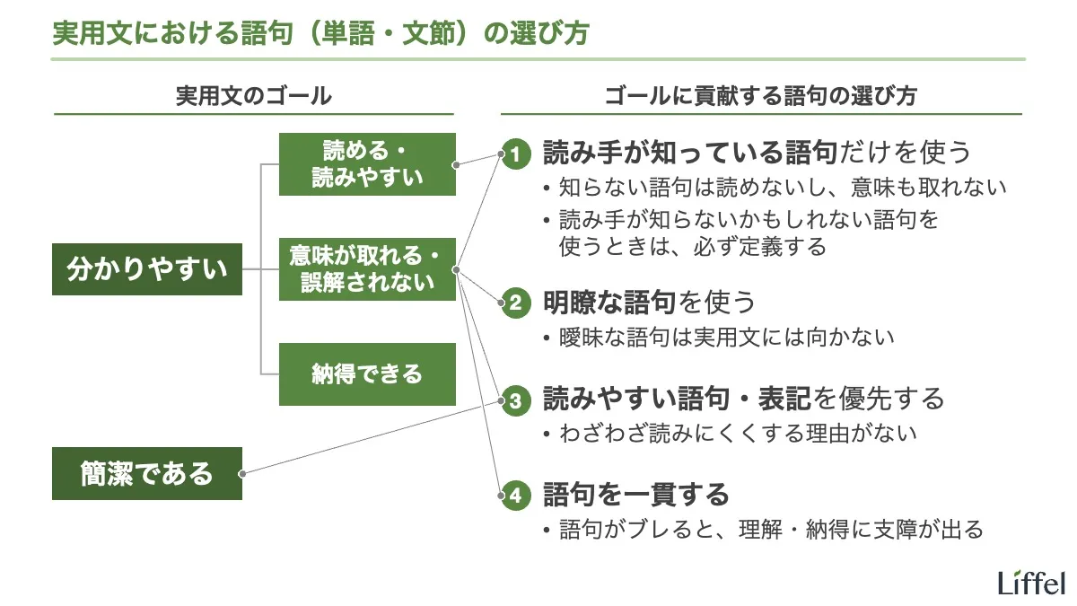 実用文における語句（単語・文節）の選び方