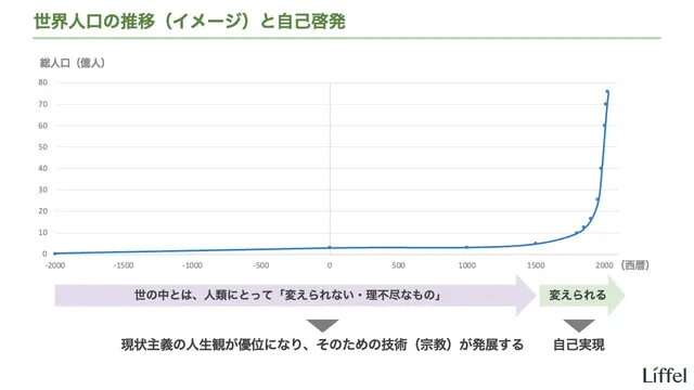 世界人口の推移