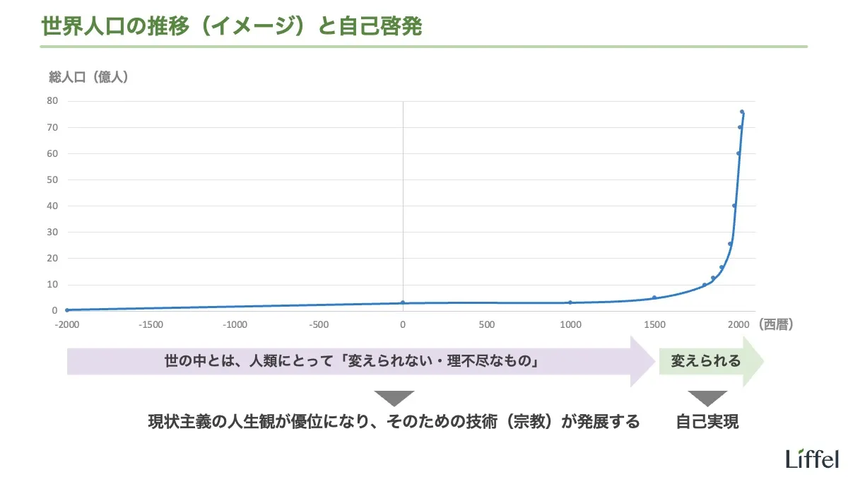 世界人口の推移